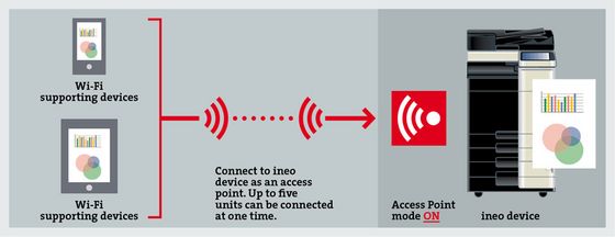 Wireless LAN Access Point Mode workflow image