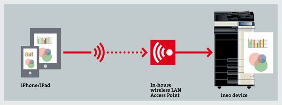 Apple AirPrint workflow image